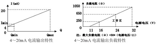 液氧流量計24V供電電流輸出特性圖