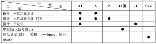 石蠟流量計(jì)計(jì)數(shù)器功能及代號表