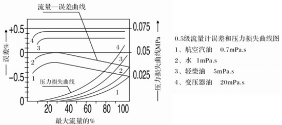 石蠟流量計(jì)誤差與壓力損失曲線圖