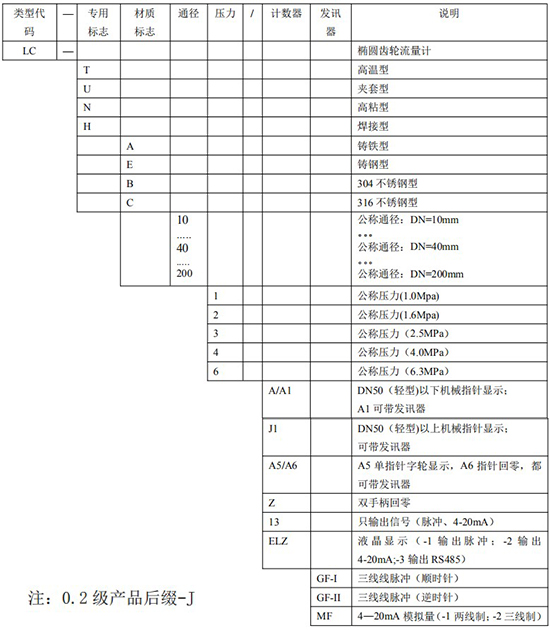 石蠟流量計(jì)選型表