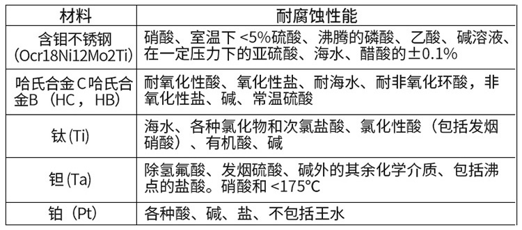 紙漿流量計(jì)電*材料選型表