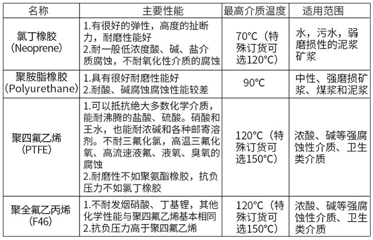 紙漿流量計(jì)襯里材料選型表