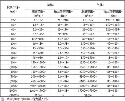 氯甲烷流量計(jì)口徑流量范圍表