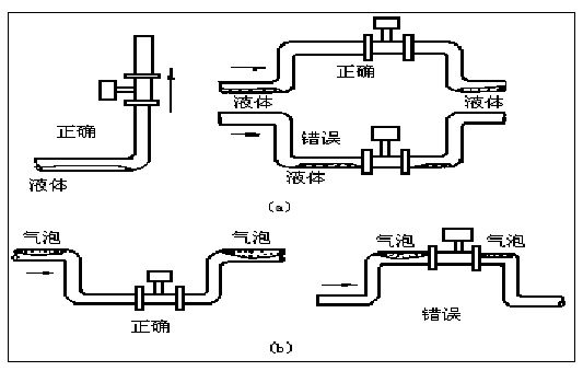 氯甲烷流量計(jì)正確安裝方式圖