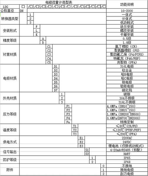 酸溶液流量計(jì)規(guī)格選型表