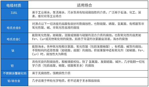 液氯流量計(jì)電*材料選型表