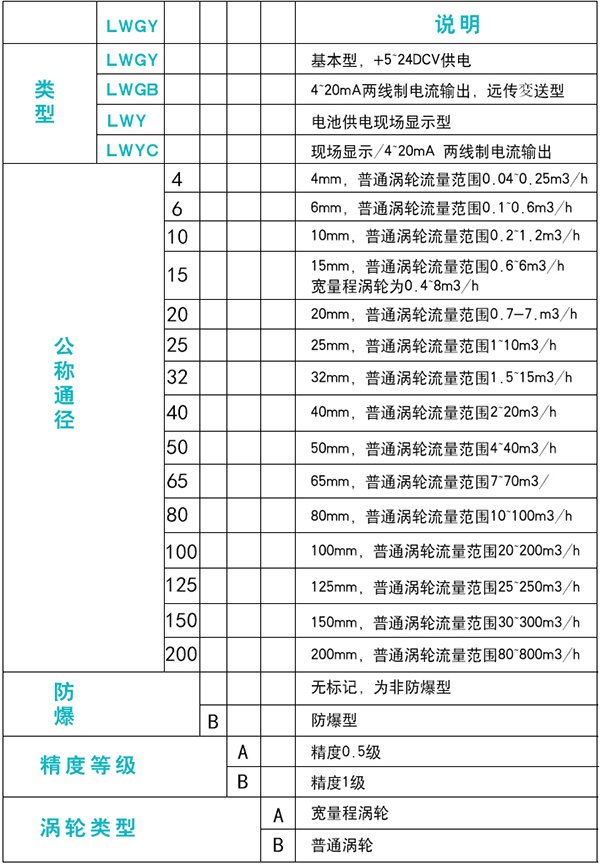 電池供電渦輪流量計規(guī)格選型表