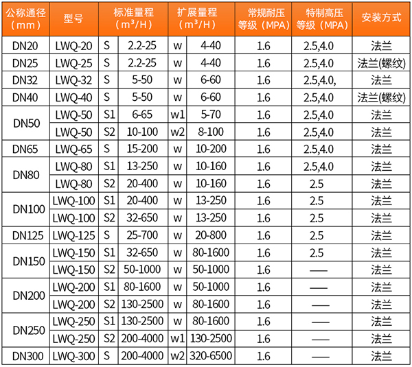 沼氣流量計(jì)口徑流量范圍表