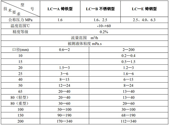 重油流量表技術參數(shù)對照表三