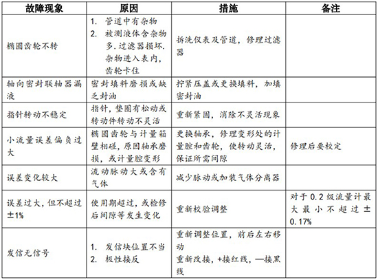 重油流量表故障分析對照表