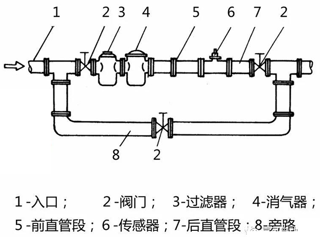 渦輪柴油流量計(jì)安裝布置圖