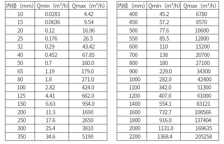 智能電磁流量計(jì)口徑流量對照表