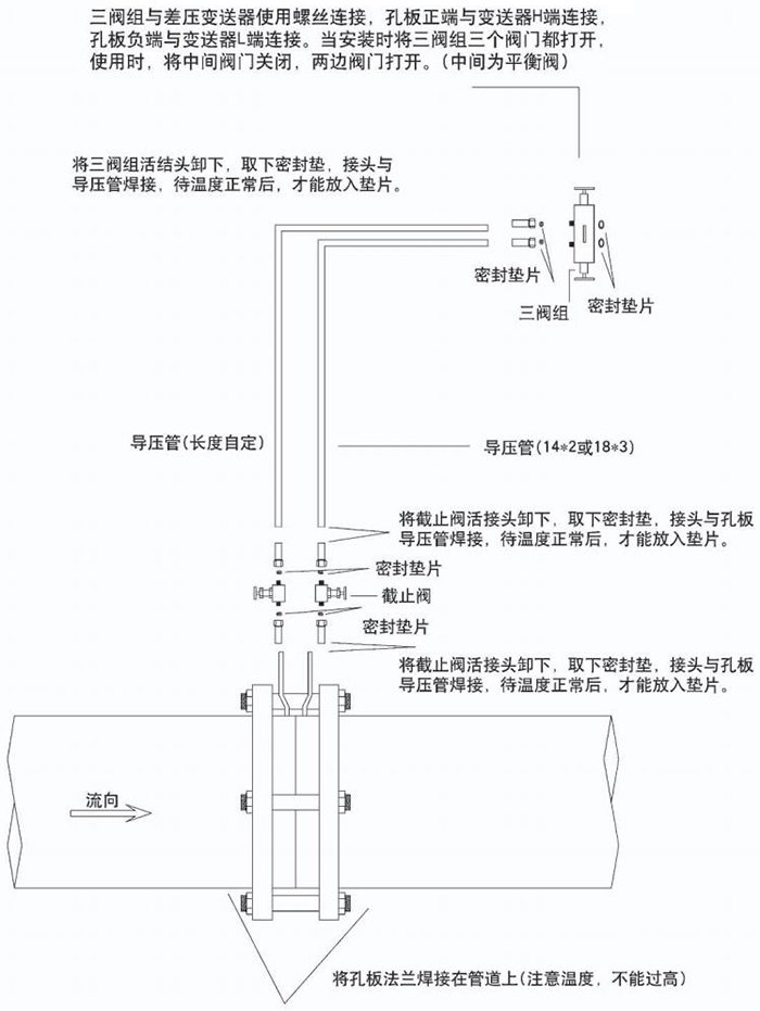 管段式孔板流量計(jì)節(jié)流件分類圖