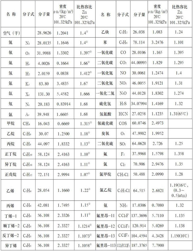 氧氣流量計(jì)測量氣體物理參數(shù)表