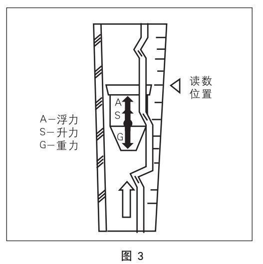 衛(wèi)生型玻璃轉(zhuǎn)子流量計工作原理圖