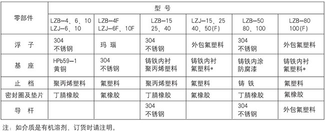 衛(wèi)生型玻璃轉(zhuǎn)子流量計零部件材質(zhì)表