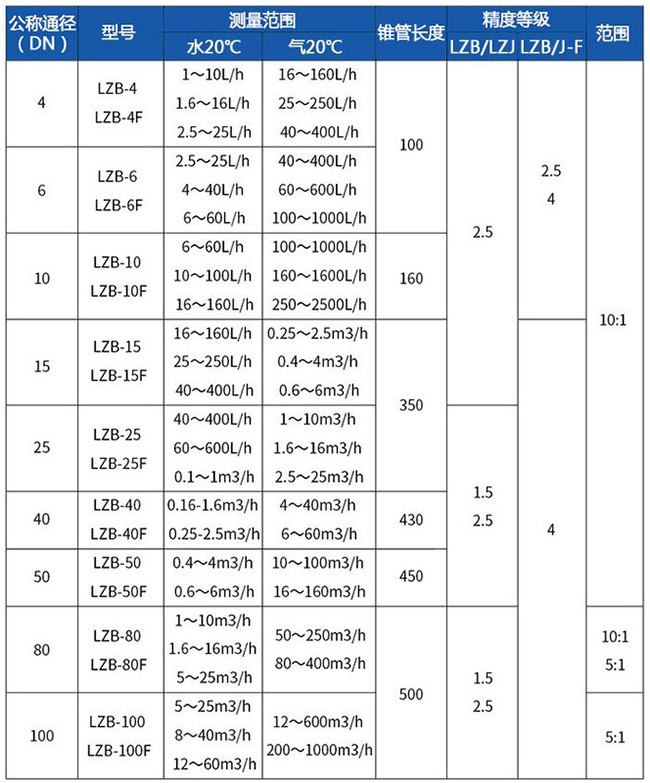 dn100玻璃轉(zhuǎn)子流量計(jì)型號(hào)對(duì)照表