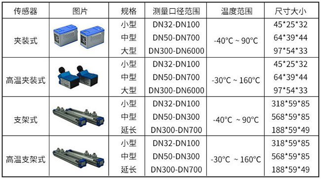 消防水超聲波流量計(jì)傳感器分類圖