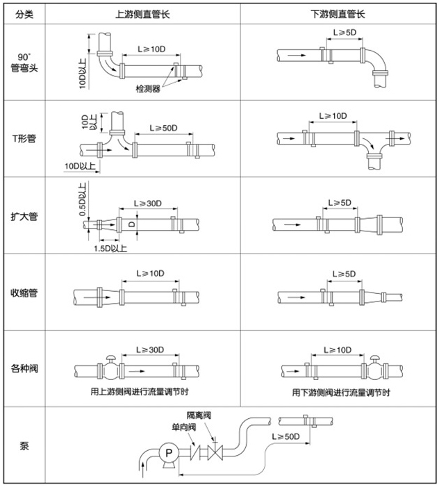 工業(yè)超聲波流量計(jì)安裝位置圖