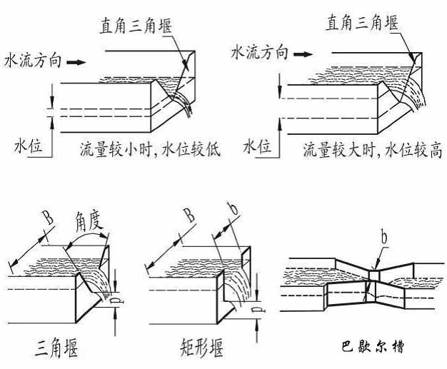 遠傳超聲波流量計產品分類圖