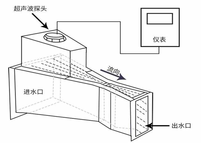 遠傳超聲波流量計工作原理圖