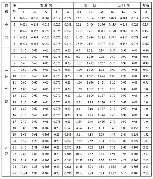 農(nóng)業(yè)灌溉超聲波流量計尺寸對照表一