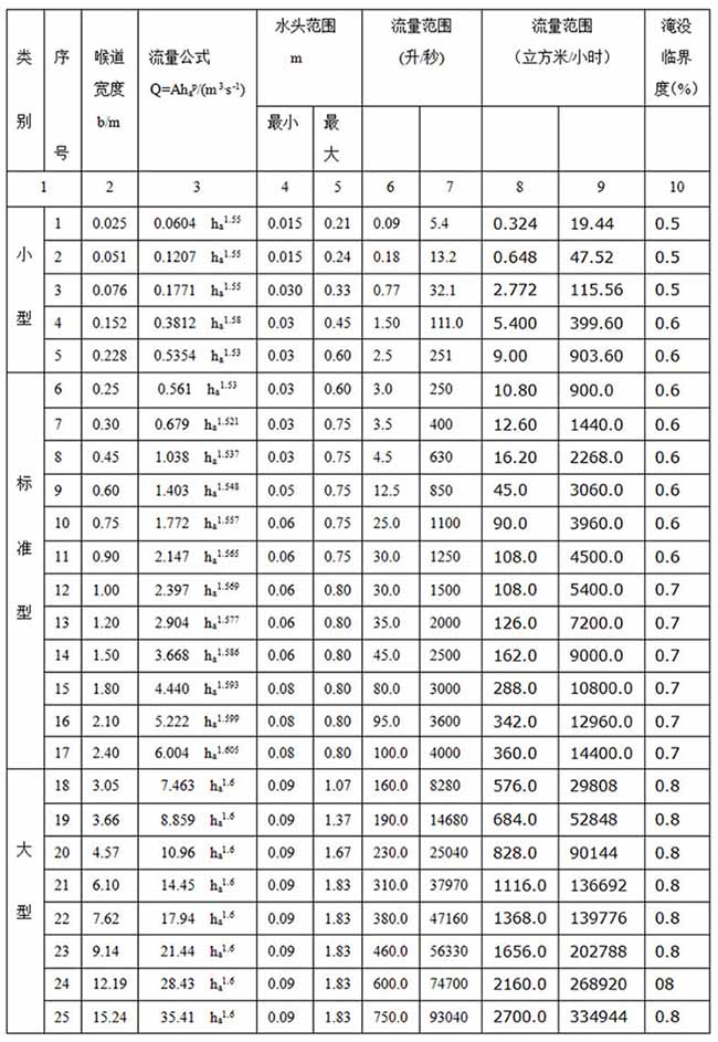 遠傳超聲波流量計尺寸對照表二