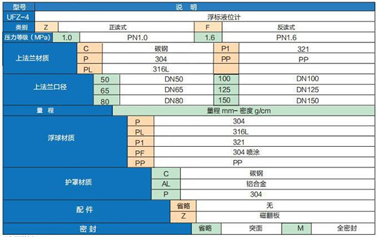 儲(chǔ)罐浮標(biāo)液位計(jì)選型參數(shù)對(duì)照表