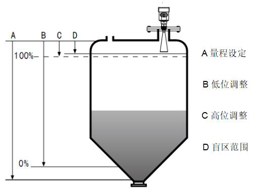 雷達(dá)水位計工作原理圖