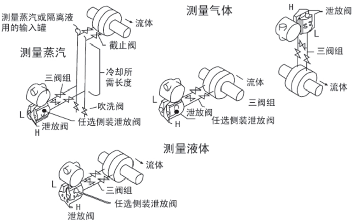 3051差壓變送器安裝位置圖