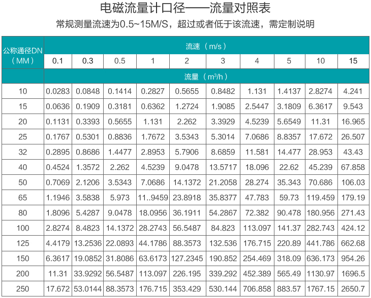 大口徑液體流量計口徑流量范圍表