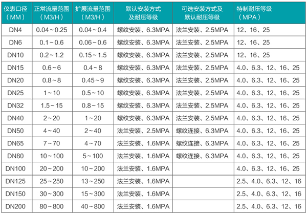 渦輪水流量計(jì)口徑流量范圍表