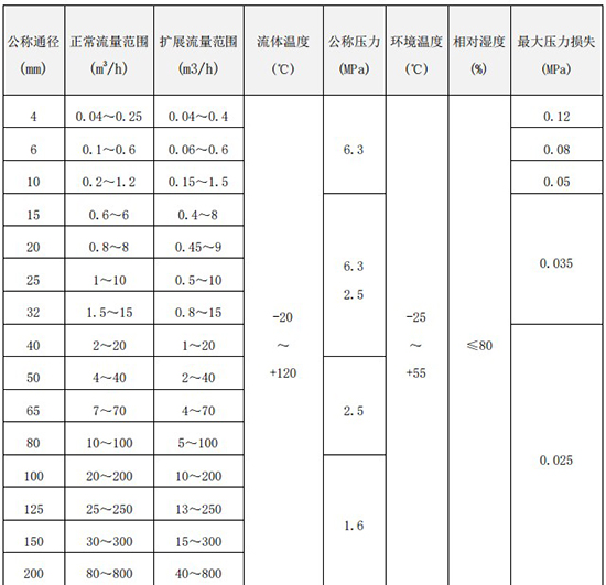 甲醇流量計(jì)量表口徑流量范圍對(duì)照表