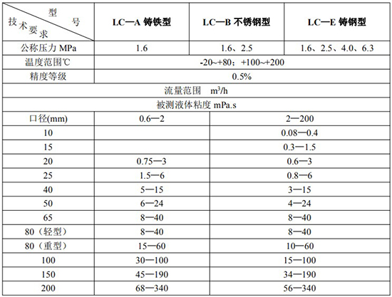 衛(wèi)生級橢圓齒輪流量計技術(shù)參數(shù)表