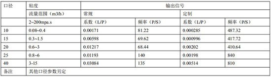 樹脂流量計遠傳參數(shù)表