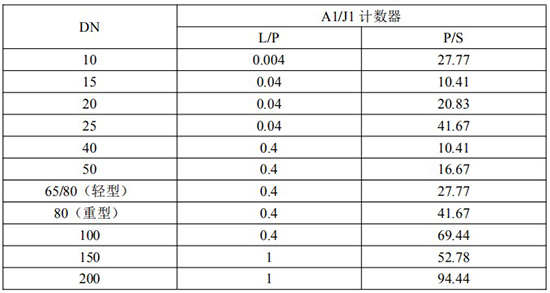 發(fā)信器與衛(wèi)生級橢圓齒輪流量計脈沖當(dāng)量選型表