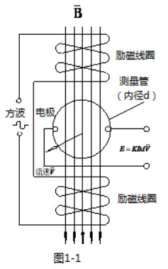 液體硫磺流量計(jì)工作原理圖