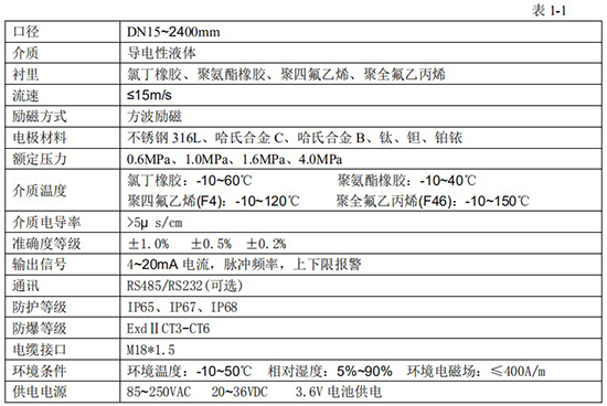 液體硫磺流量計(jì)技術(shù)指標(biāo)對(duì)照表