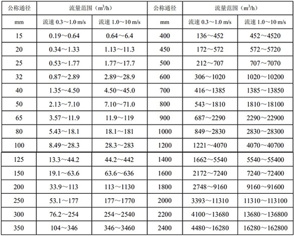 液體硫磺流量計(jì)口徑流量對(duì)照表