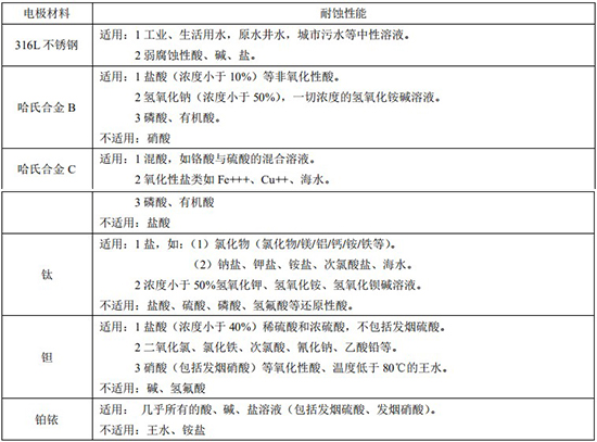 液體硫磺流量計(jì)電*材料對(duì)照表