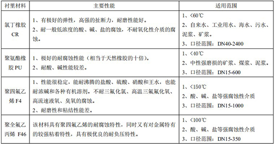 液體硫磺流量計(jì)襯里材料對(duì)照表