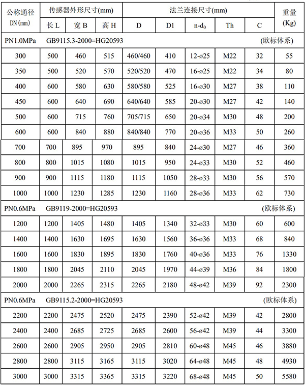 液體硫磺流量計(jì)尺寸對(duì)照表二