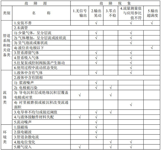 液體硫磺流量計(jì)故障分析對(duì)照表