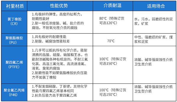 石灰乳流量計襯里材料選型表