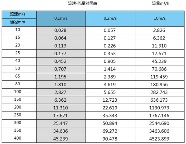 紙漿流量計(jì)口徑流量范圍表