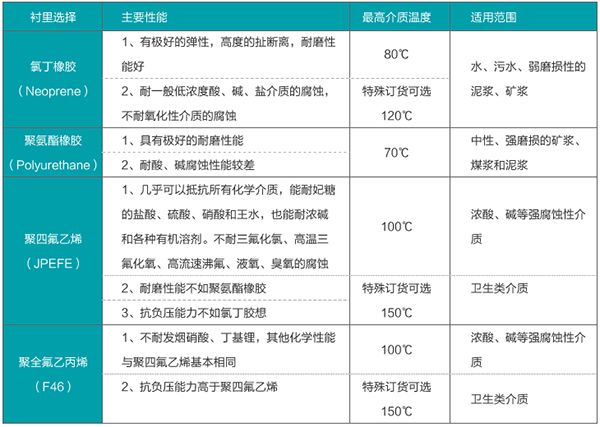 水煤漿流量計襯里材料選型表