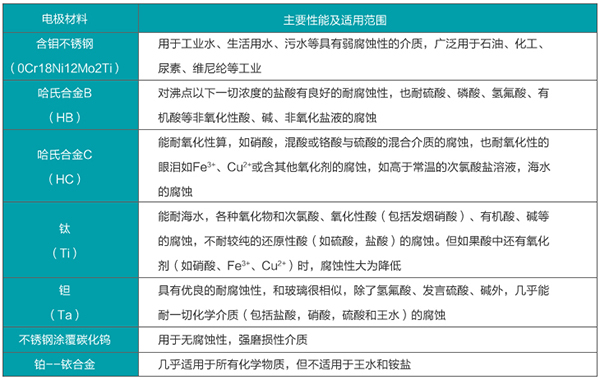 水煤漿流量計電*材料選型表