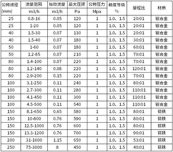 氣體腰輪流量計流量范圍對照表